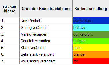 gewaesserstruktur bewertung