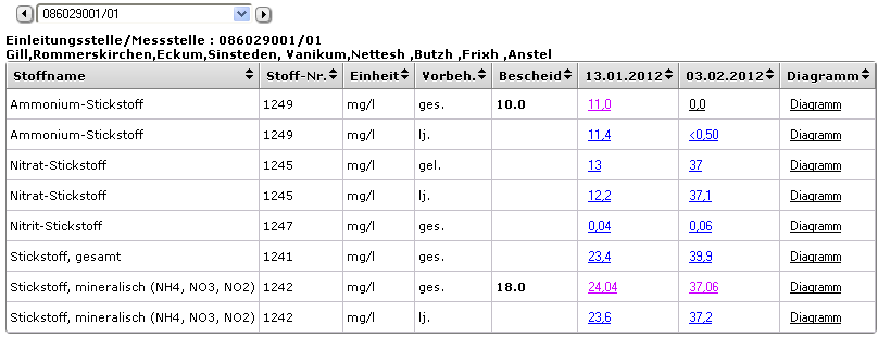 kennzeichnung